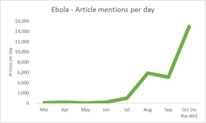 U.S. online media mentions of Ebola have increased dramatically since the first case of the virus was diagnosed in the U.S.